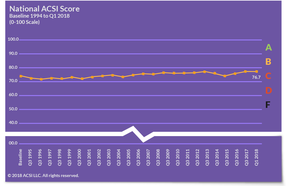 Here's what Industry-wide CSAT scores have looked like for 25+ years (Yikes).