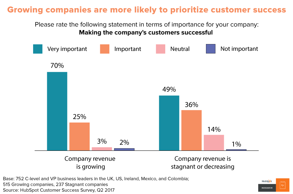 growing companies prioritize customer success