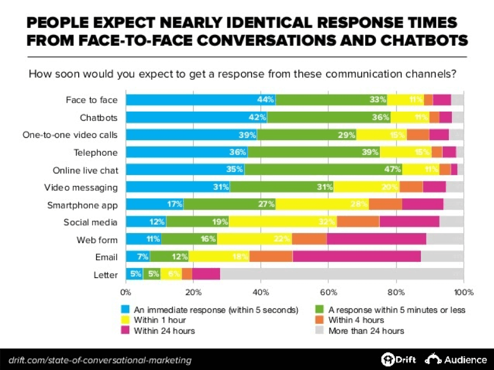 Respond to customers in less than 24hrs or they'll stew in frustration