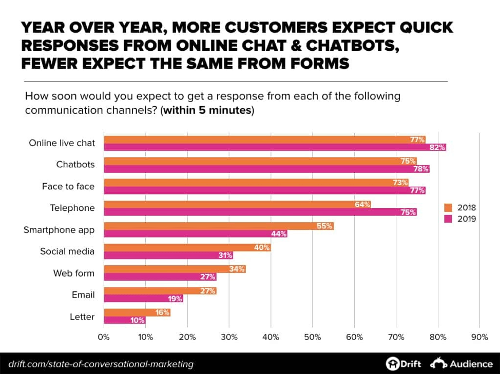 Customers want answers, and they want them fast.