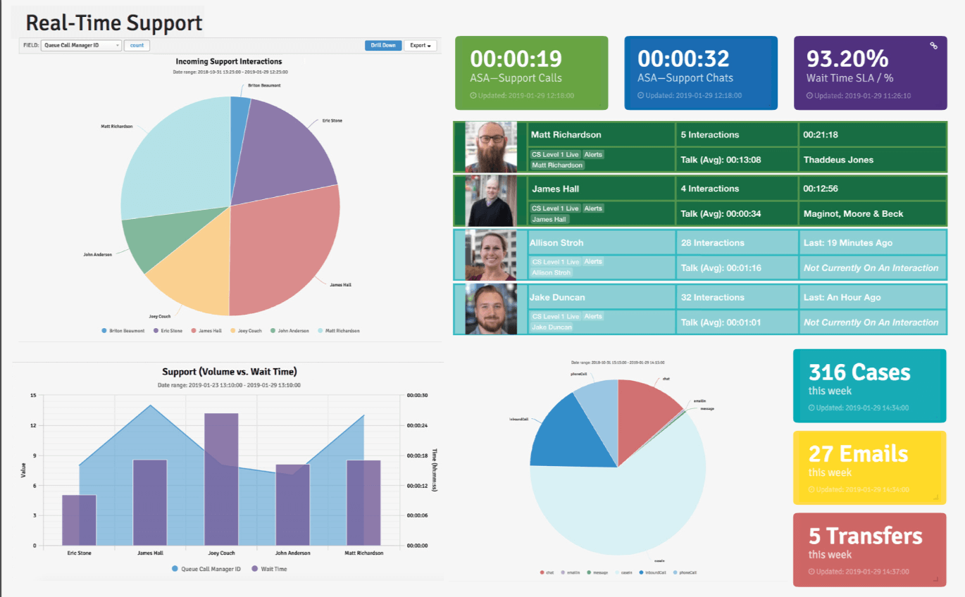 Use a real-time support dashboard to keep an eye on customer needs