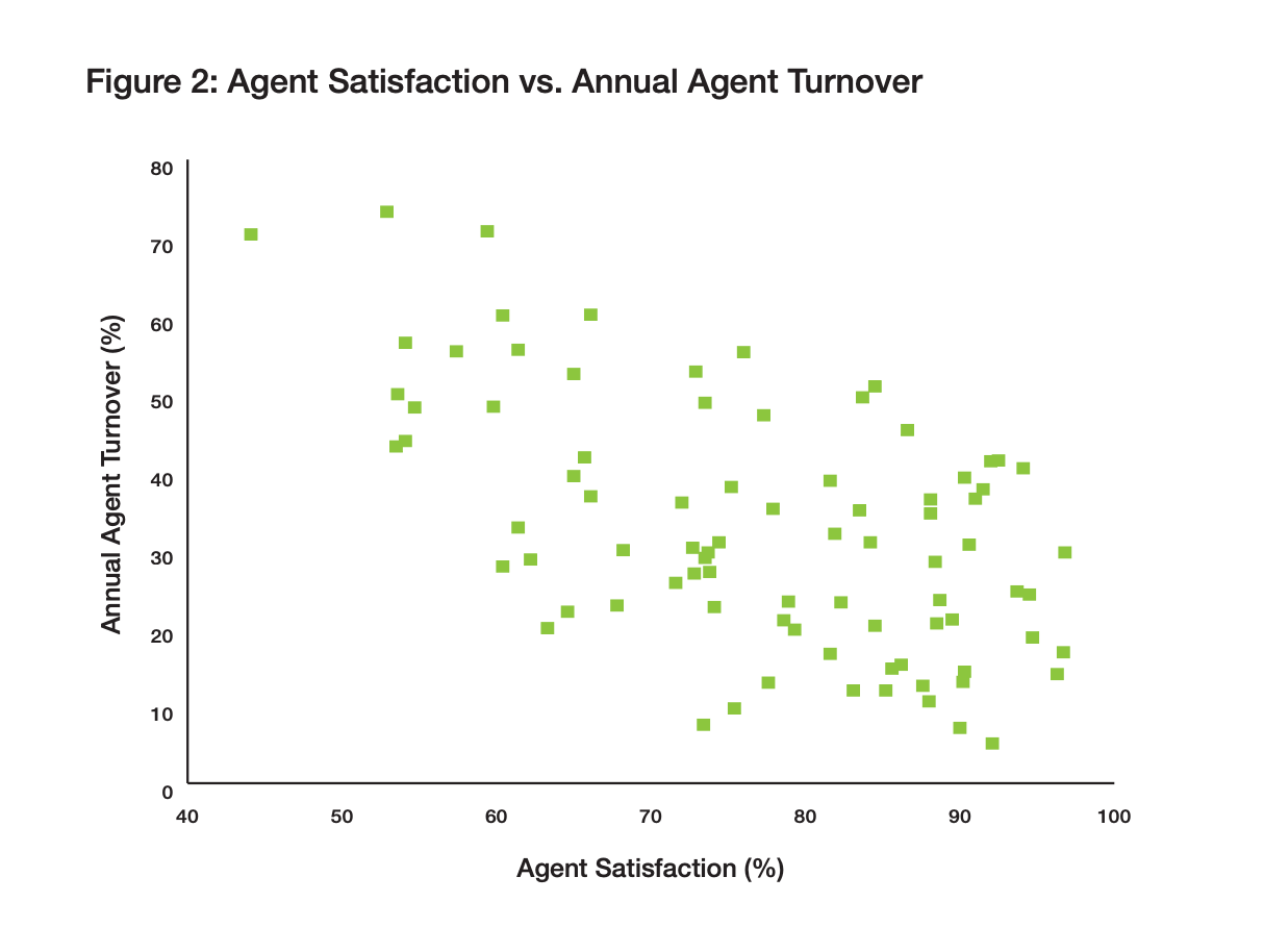 Agent Satisfaction to Agent Turnover Chart