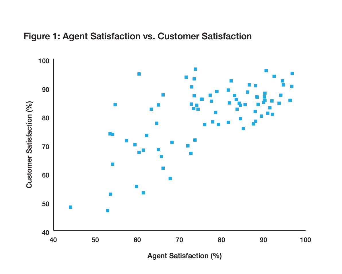 Customer Satisfaction to Agent Satisfaction Chart