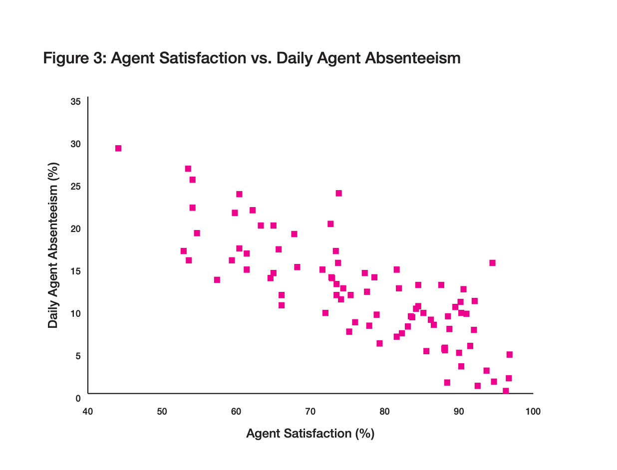 Agent Satisfaction to Daily Absenteeism Chart