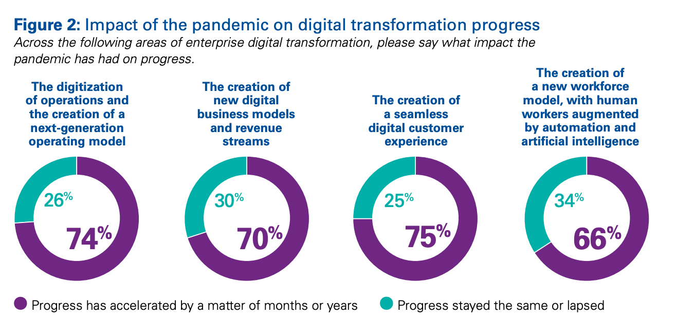 The impact of COVID on digital transformation