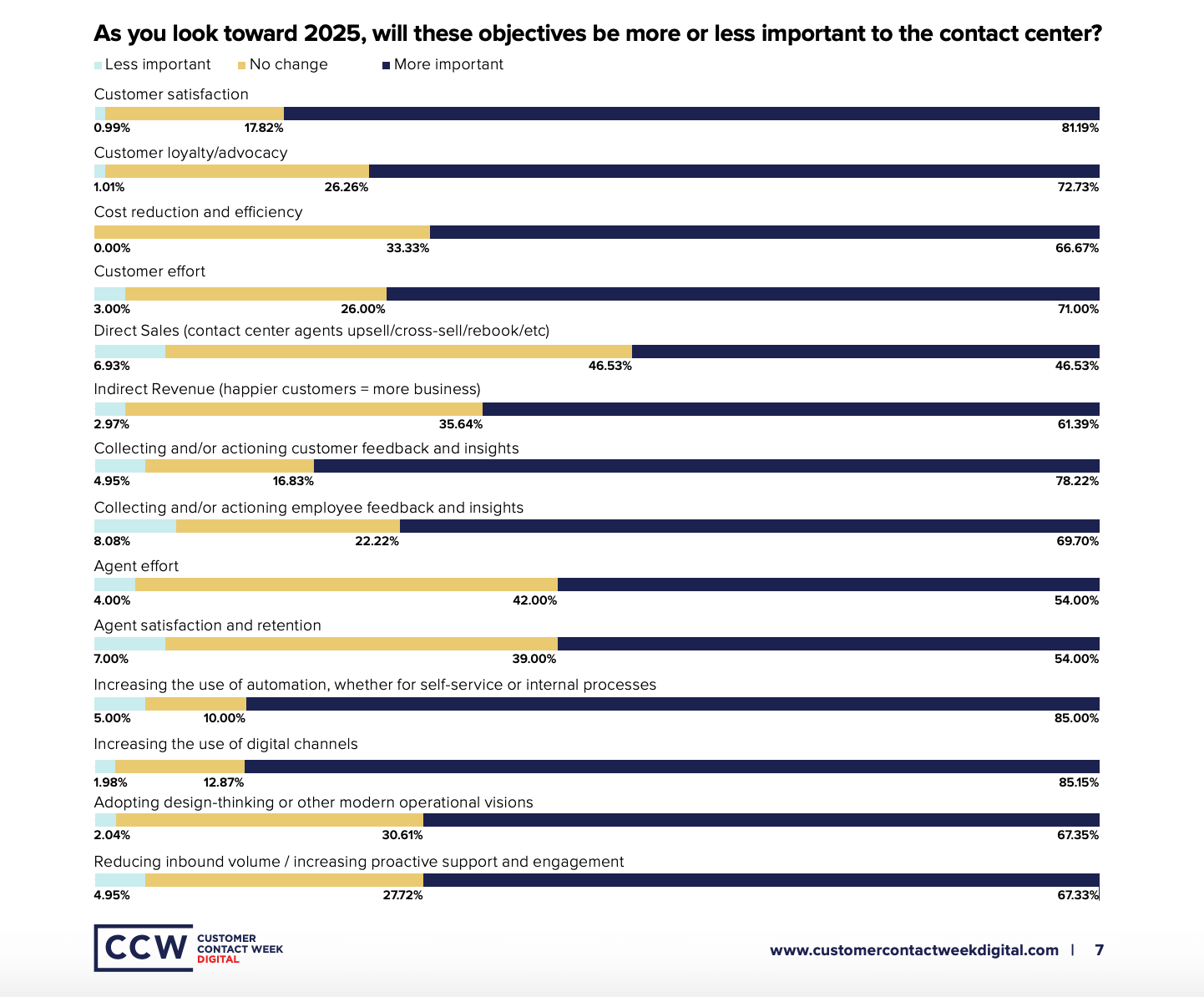 customer service leaders prioritize automation & digital through 2025