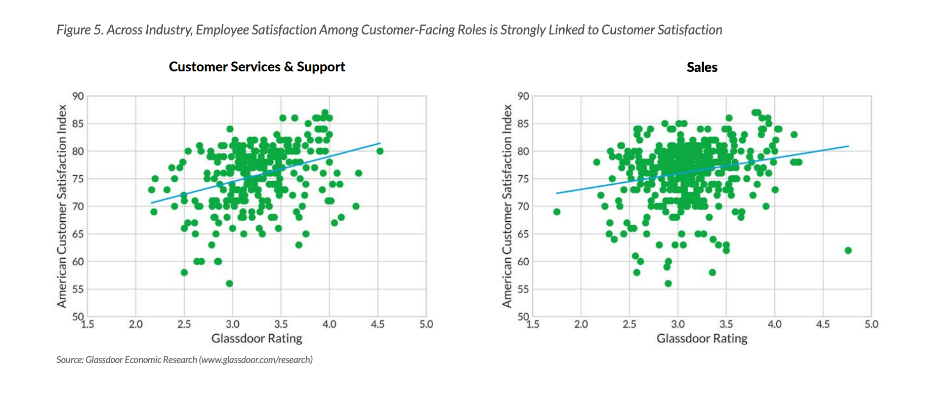 The connection between customer service employee satisfaction & CSAT