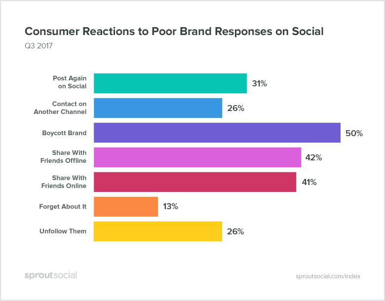 What your customers think of poor social media customer support
