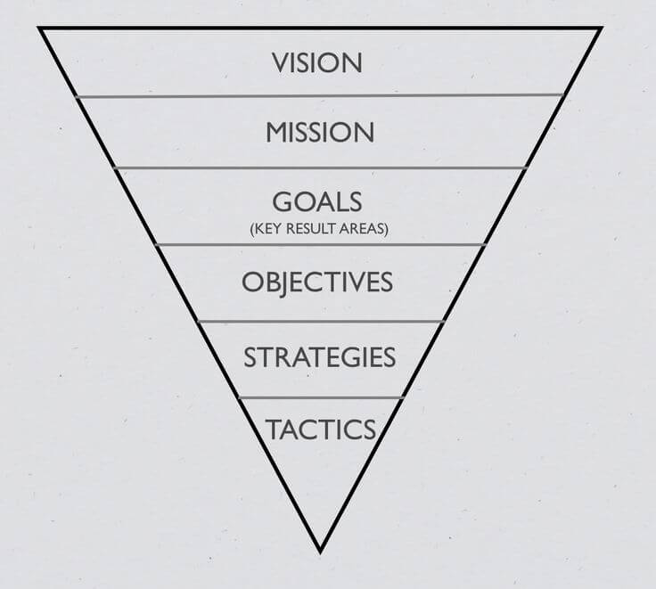 Always make sure your call center goals align to your company mission and vision