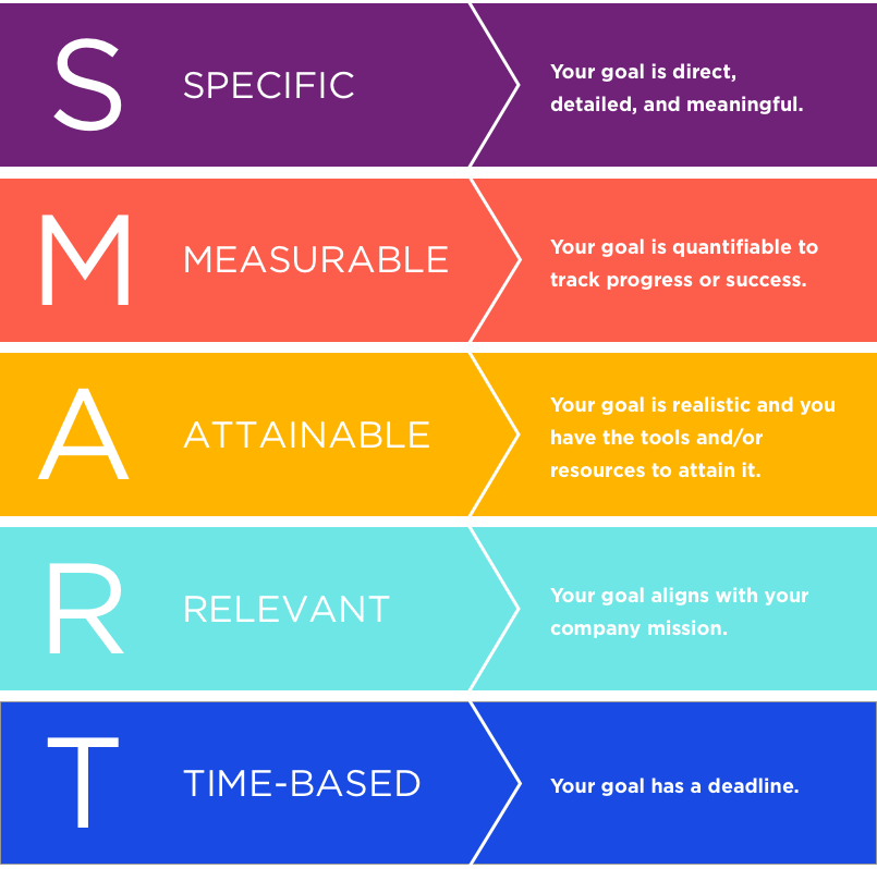 SMART goals help your agents meet intended customer outcomes and advance their careers