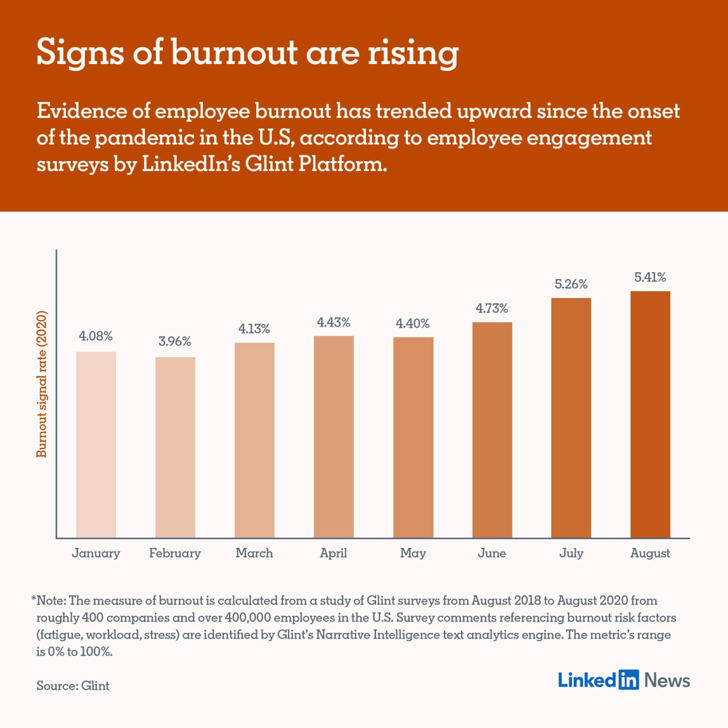 Watch for rising burnout - it leads to lower employee retention. 