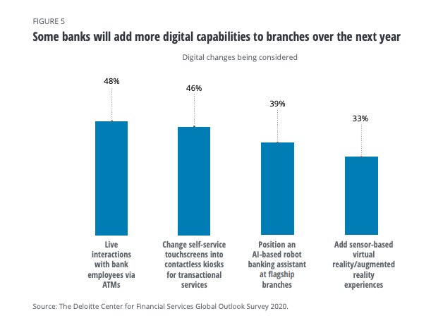 Digital capabilities banks are adding for the best customer service. 