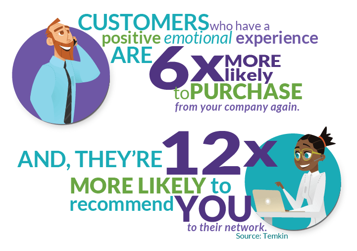 Emotional experiences drive higher customer loyalty