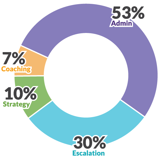 How the average call center manager spends their time (Hint: It's not on customer service training)