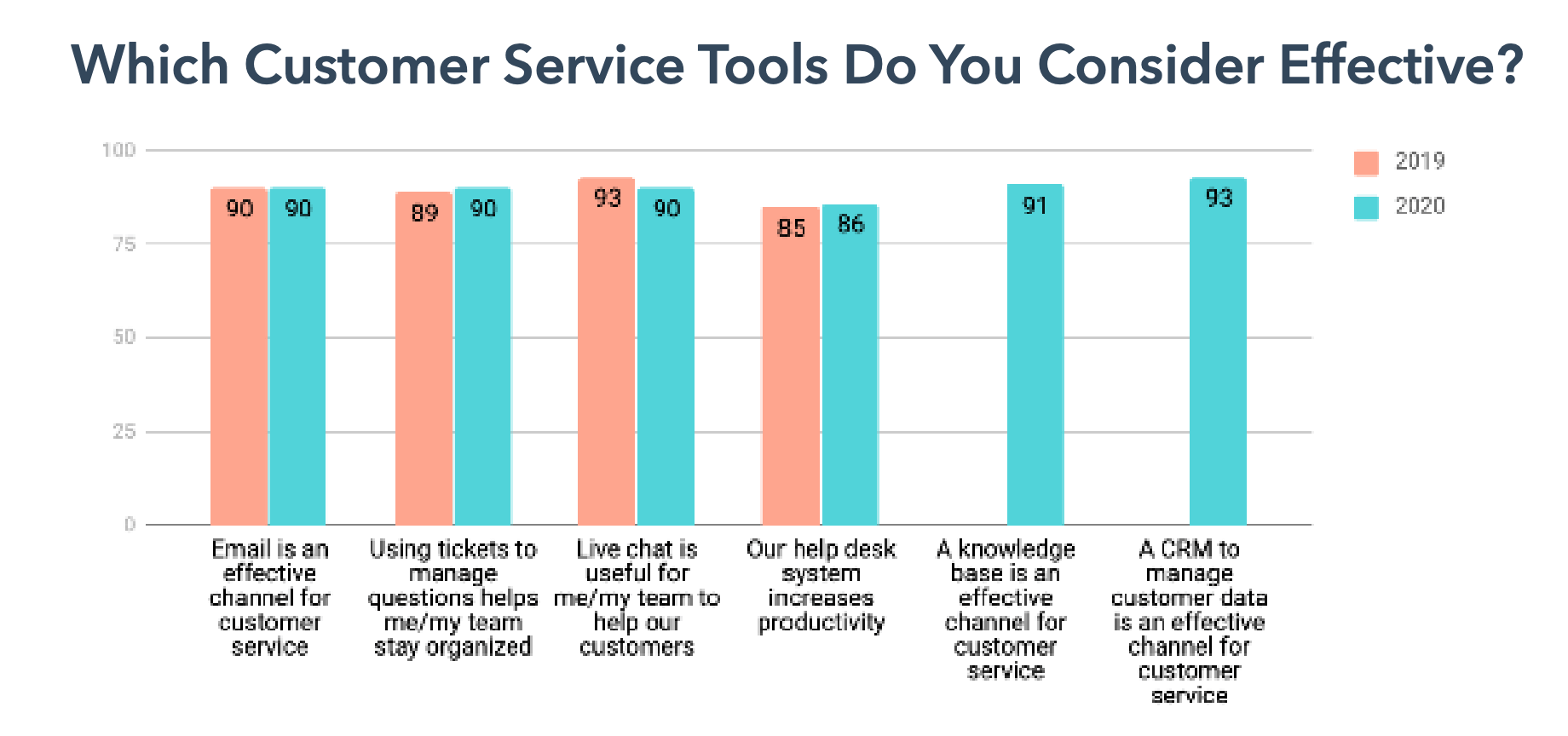 Digital customer service tools help your agents work smarter