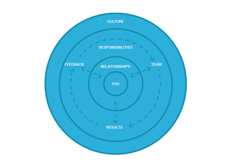 Radical Candor Method