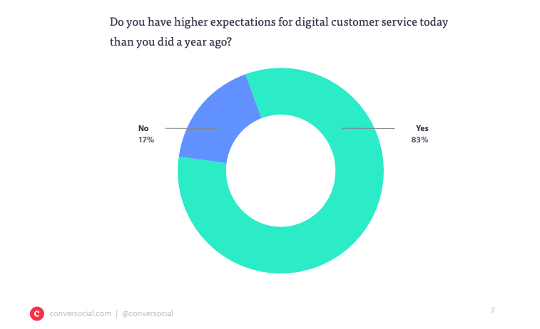 Customer expectations are on the rise
