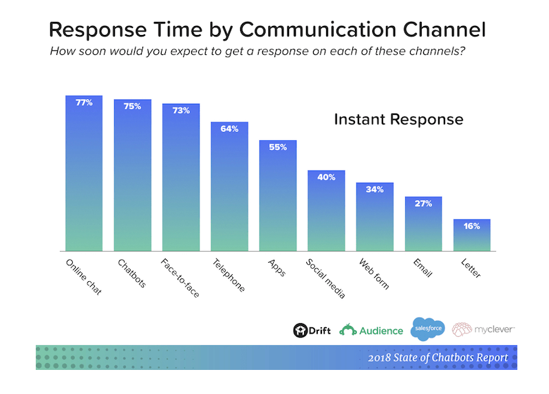 Customers want answers and they want them now.