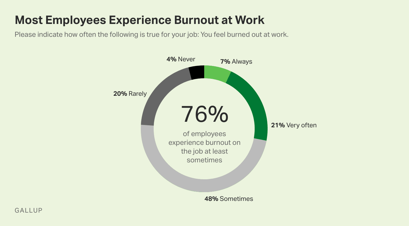 Too many employees feel burnout at work
