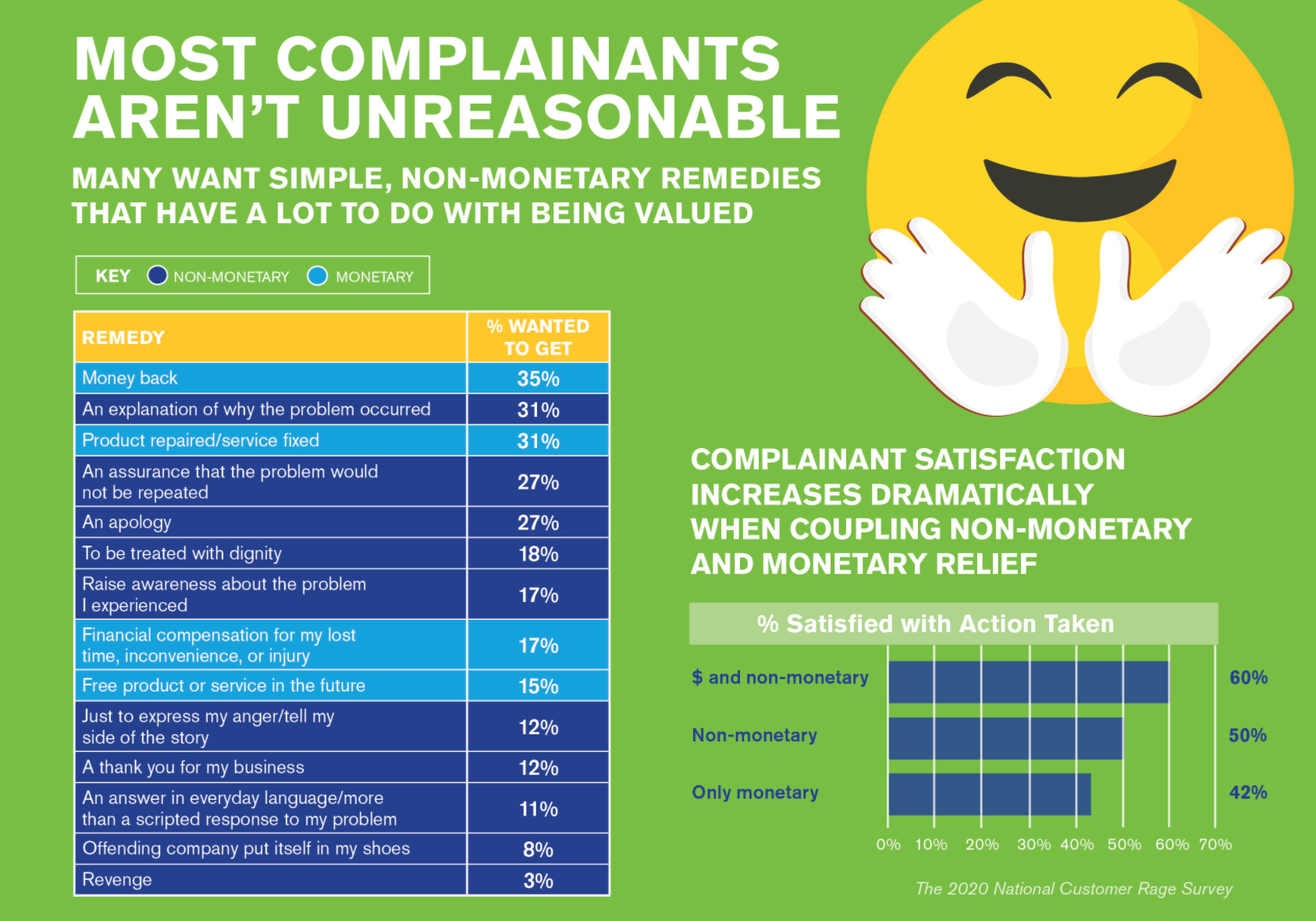 Learn what customers really complain about