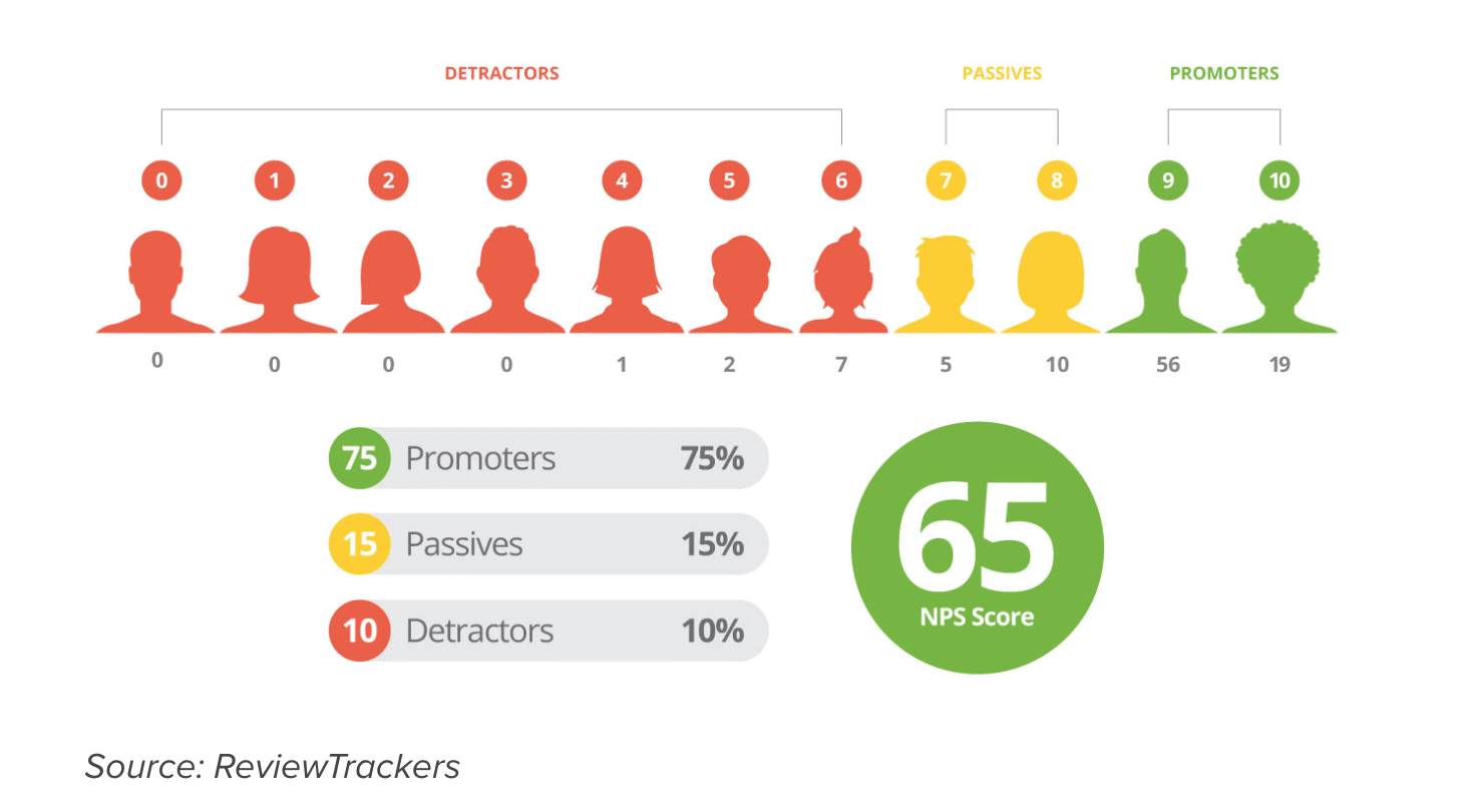 How to measure your call center NPS score