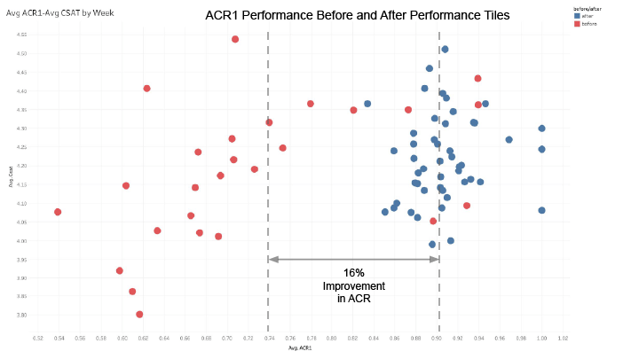 ACR vs CSAT Graph